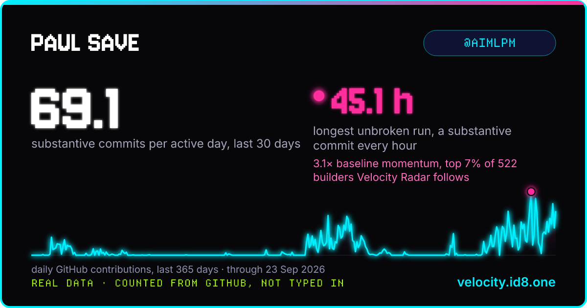Paul Save's Velocity graph: 69.1 substantive commits per active day, last 30 days; 45.1 h longest unbroken run, a substantive commit every hour. velocity.id8.one